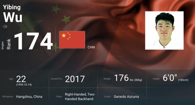 足球直播九游体育-ATP排名观察：吴易昺再创新高 阿尔卡拉斯首进前五